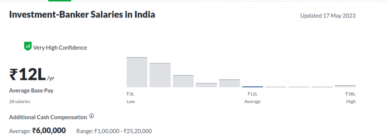 salary of an investment banker in India