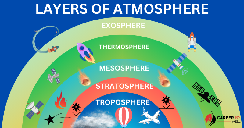 Layers of earth atmosphere