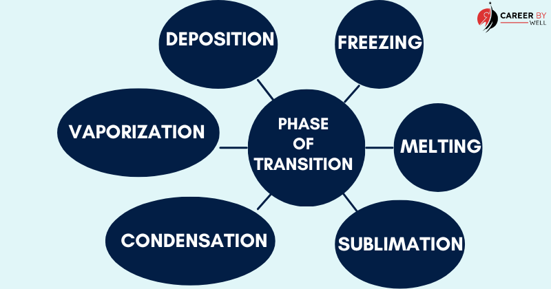 Phase Transition – Principal, Process And Factors