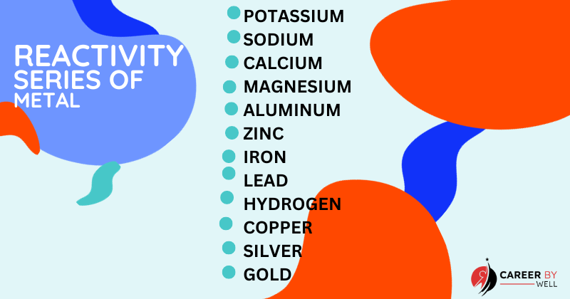 Reactivity Series Of Metal – Meaning And Usage
