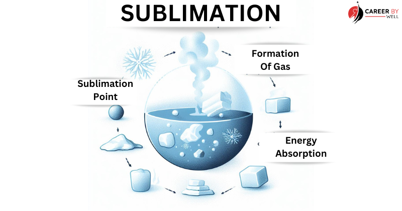 Sublimation