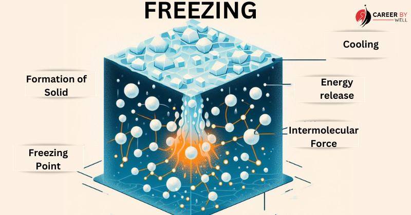 Freezing- Phase of transition