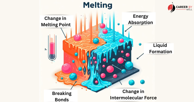melting- Phase of transition