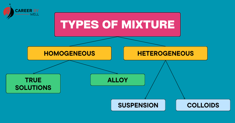 types of MIXTURE
