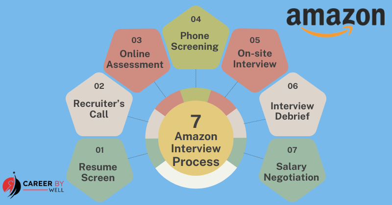 AMAZON INTERVIEW PROCESS